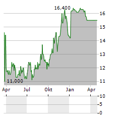 SOFTCHOICE Aktie Chart 1 Jahr