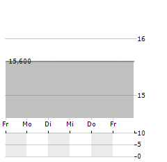 SOFTCHOICE Aktie 5-Tage-Chart