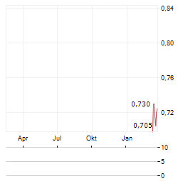 SOFTIMAT Aktie Chart 1 Jahr
