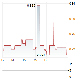 SOFTIMAT Aktie 5-Tage-Chart