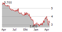 SOFTING AG Chart 1 Jahr