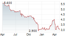 SOFTING AG Chart 1 Jahr