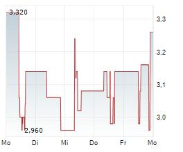 SOFTING AG Chart 1 Jahr