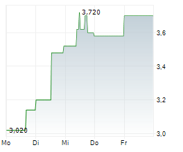 SOFTING AG Chart 1 Jahr