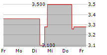 SOFTING AG 5-Tage-Chart