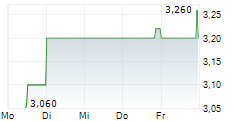 SOFTING AG 5-Tage-Chart