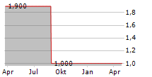 SOFTLAB SPA Chart 1 Jahr