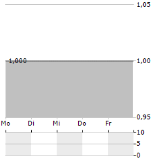 SOFTLAB Aktie 5-Tage-Chart