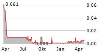 SOFTOX SOLUTIONS AS Chart 1 Jahr