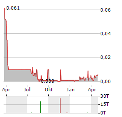 SOFTOX SOLUTIONS Aktie Chart 1 Jahr