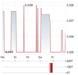 SOFTOX SOLUTIONS Aktie 5-Tage-Chart