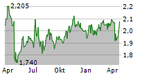 SOFTRONIC AB Chart 1 Jahr