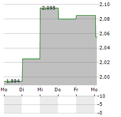 SOFTRONIC Aktie 5-Tage-Chart