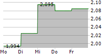 SOFTRONIC AB 5-Tage-Chart