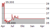 SOFTWARE AG Chart 1 Jahr