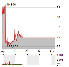 SOFTWARE AG Jahres Chart