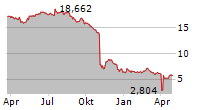 SOFTWAREONE HOLDING AG Chart 1 Jahr