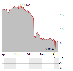 SOFTWAREONE Aktie Chart 1 Jahr