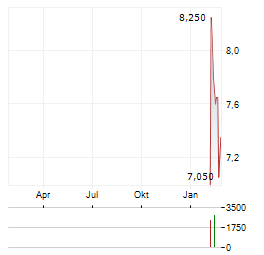SOFTWAREONE Aktie Chart 1 Jahr