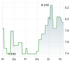 SOFTWAREONE HOLDING AG Chart 1 Jahr