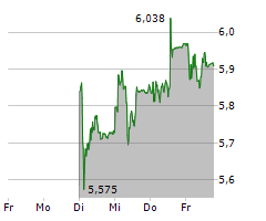 SOFTWAREONE HOLDING AG Chart 1 Jahr