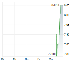 SOFTWAREONE HOLDING AG Chart 1 Jahr