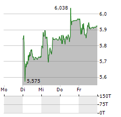 SOFTWAREONE Aktie 5-Tage-Chart