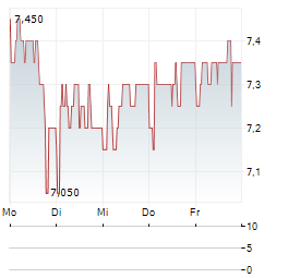 SOFTWAREONE Aktie 5-Tage-Chart