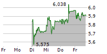 SOFTWAREONE HOLDING AG 5-Tage-Chart