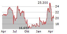 SOGECLAIR SA Chart 1 Jahr