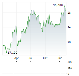 SOGECLAIR Aktie Chart 1 Jahr