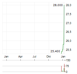 SOGECLAIR Aktie Chart 1 Jahr