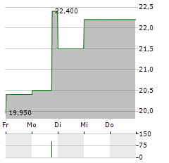 SOGECLAIR Aktie 5-Tage-Chart