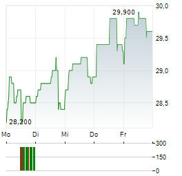 SOGECLAIR Aktie 5-Tage-Chart