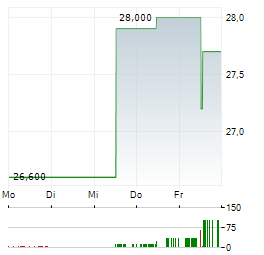 SOGECLAIR Aktie 5-Tage-Chart