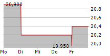 SOGECLAIR SA 5-Tage-Chart