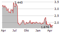 SOGEFI SPA Chart 1 Jahr