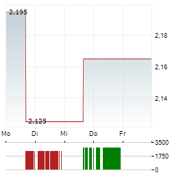 SOGEFI Aktie 5-Tage-Chart