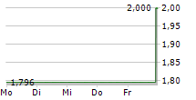 SOGEFI SPA 5-Tage-Chart