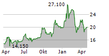 SOGN SPAREBANK Chart 1 Jahr