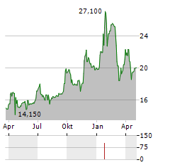 SOGN SPAREBANK Aktie Chart 1 Jahr