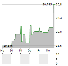 SOGN SPAREBANK Aktie 5-Tage-Chart