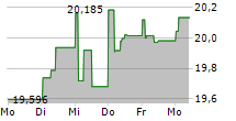 SOGN SPAREBANK 5-Tage-Chart