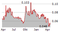 SOHO CHINA LTD Chart 1 Jahr