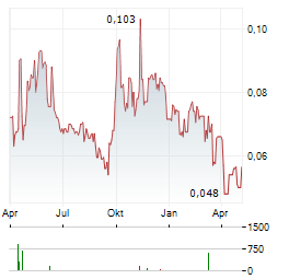 SOHO CHINA Aktie Chart 1 Jahr