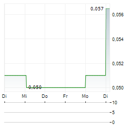 SOHO CHINA Aktie 5-Tage-Chart