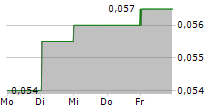 SOHO CHINA LTD 5-Tage-Chart