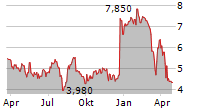 SOHO HOUSE & CO INC Chart 1 Jahr