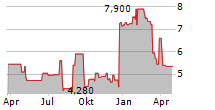 SOHO HOUSE & CO INC Chart 1 Jahr