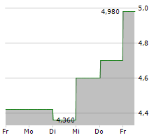 SOHO HOUSE & CO INC Chart 1 Jahr